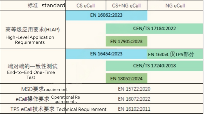 ECall Certification: The Safety Belt for Smart Cars, Safeguarding Global Market Access(图3) image.png