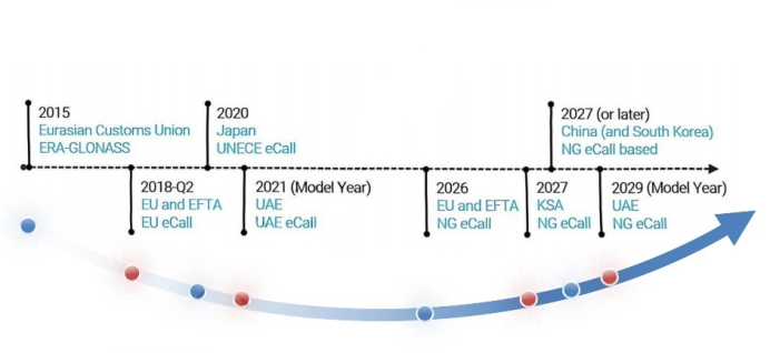 ECall Certification: The Safety Belt for Smart Cars, Safeguarding Global Market Access(图2) image.png