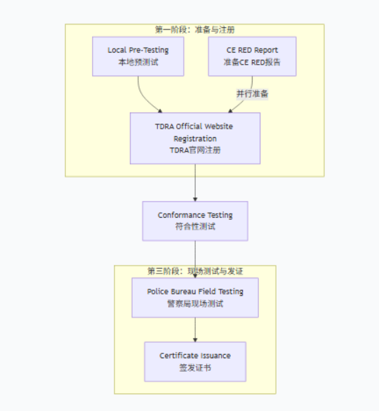 ECall Certification: The Safety Belt for Smart Cars, Safeguarding Global Market Access(图6) image.png