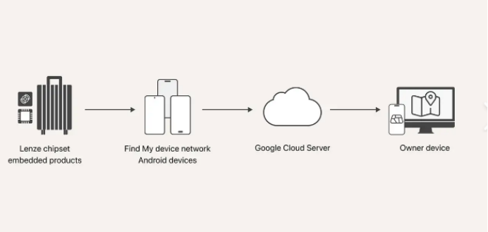 Google Find My Device 认证,您产品出海的“通行证”(图1) image.png
