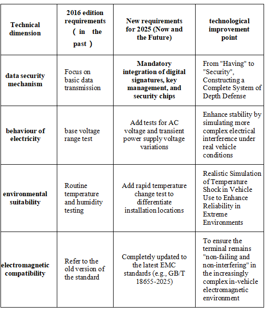 Key Analysis: GB/T 32960.2-2025 New Standard Released! Is Your EV Terminal Up to Standard?(图2) image.png