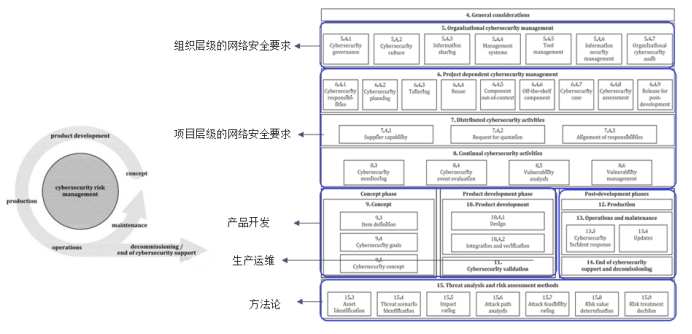 为智能汽车装上“安全之脑”:为什么ISO/SAE 21434是供应链的必修课(图2) image.png