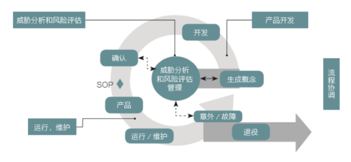 为智能汽车装上“安全之脑”:为什么ISO/SAE 21434是供应链的必修课(图4) image.png