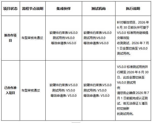 鸿蒙生态再进化:HUAWEI HiCar V6.0.0 认证全面升级,车机体验迈入新世代(图2) image.png