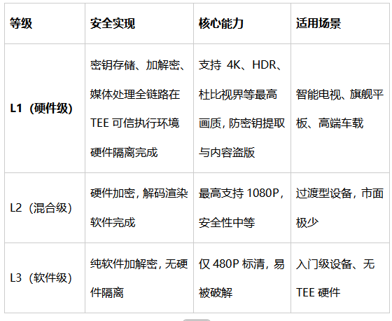 Widevine认证:解锁4K超高清内容的 必备通行证(图2) image.png