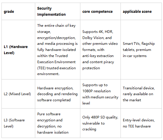 Widevine certification: Unlock 4K ultra HD content Essential Pass(图2) image.png