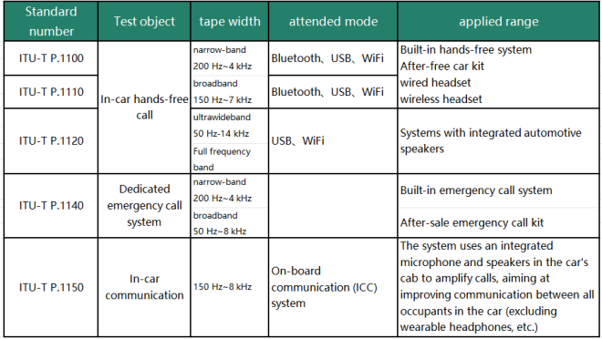 Understanding the In-Vehicle ITU Test: Ensuring Core Quality in Voice Calls(图1) 0f2abd5a-e13d-4efd-b247-f84653c9679d.png