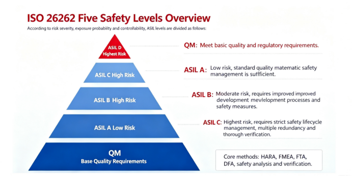 ISO 26262: The foundational standard for functional safety requirements in the era of intelligent vehicle driving systems.(图2) image.png