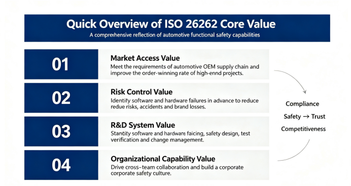 ISO 26262: The foundational standard for functional safety requirements in the era of intelligent vehicle driving systems.(图3) image.png