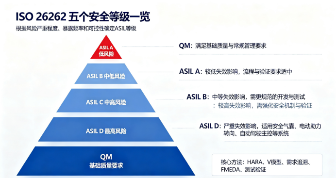 ISO 26262:车载企业智驾时代的功能安全准入基石(图2) image.png