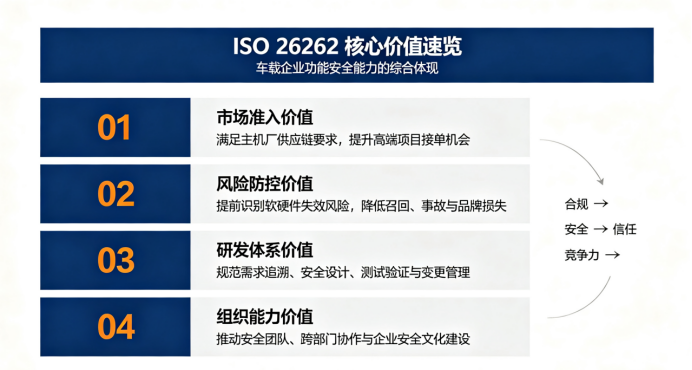 ISO 26262:车载企业智驾时代的功能安全准入基石(图3) image.png