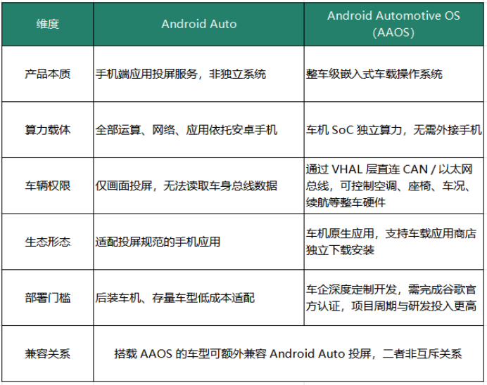 Android Automotive OS(AAOS):谷歌整车车载操作系统(图2) image.png