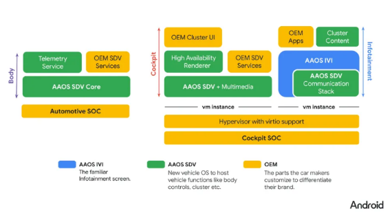 Android Automotive OS(AAOS):谷歌整车车载操作系统(图3) image.png