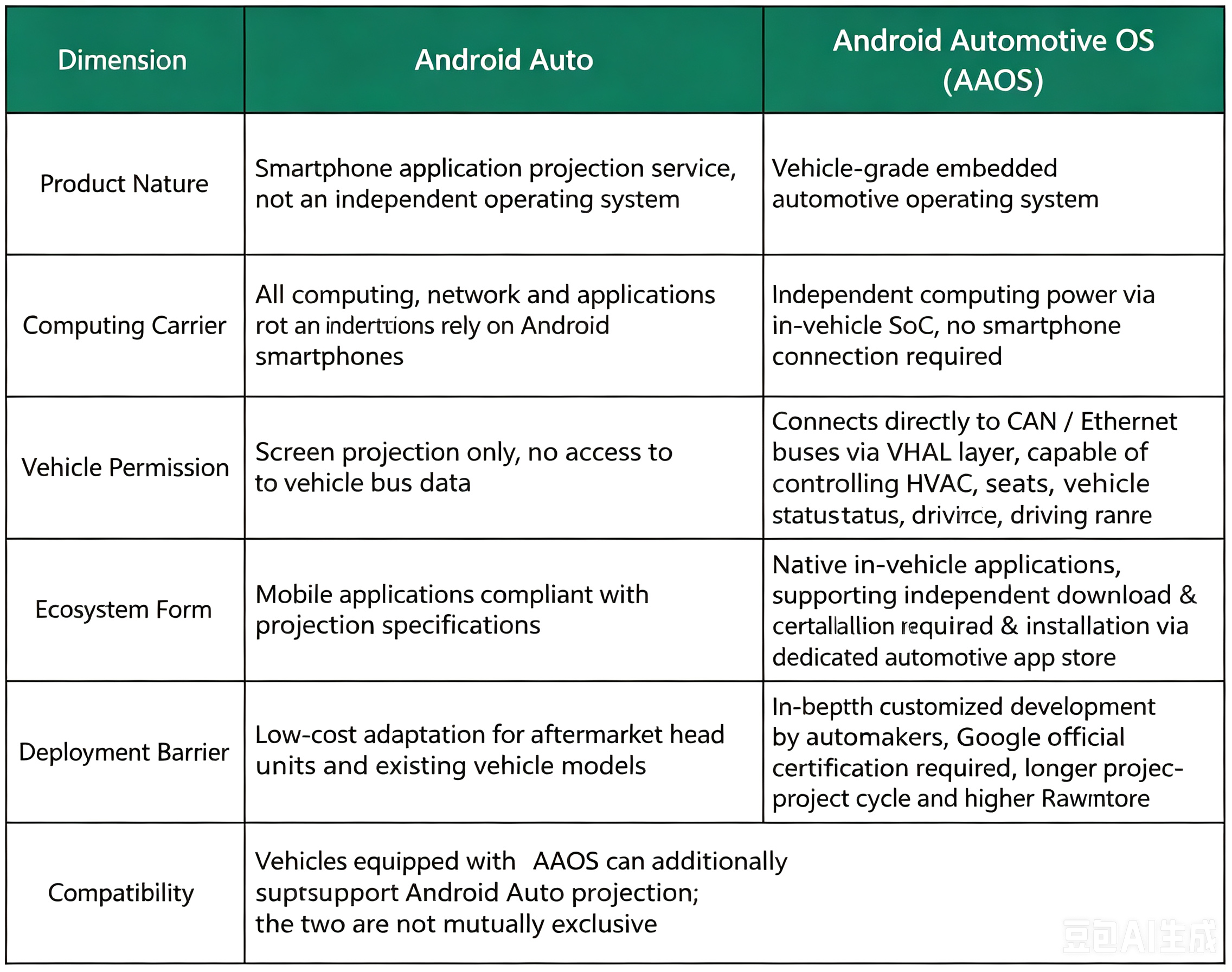 Android Automotive OS (AAOS): Googles operating system specifically designed for use in automotive vehicles.(图2) 0fded6f6-3651-4125-ab59-393c4626d960.png