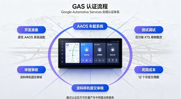 GAS认证深度解读:解锁智能汽车全球化布局的关键密码(图3) image.png