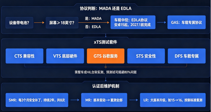 GMS认证全攻略:智能汽车出海的必修课(图3) image.png