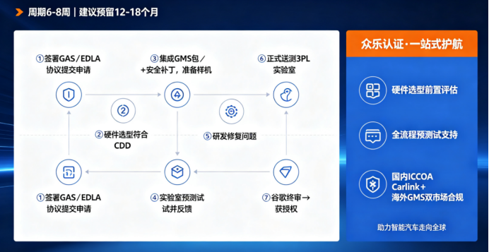 GMS认证全攻略:智能汽车出海的必修课(图4) image.png