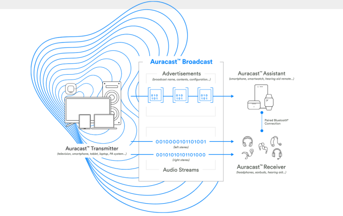 Auracast Certification | Revolutionizing Bluetooth broadcast audio – pioneering a new low-power audio ecosystem(图3) image.png