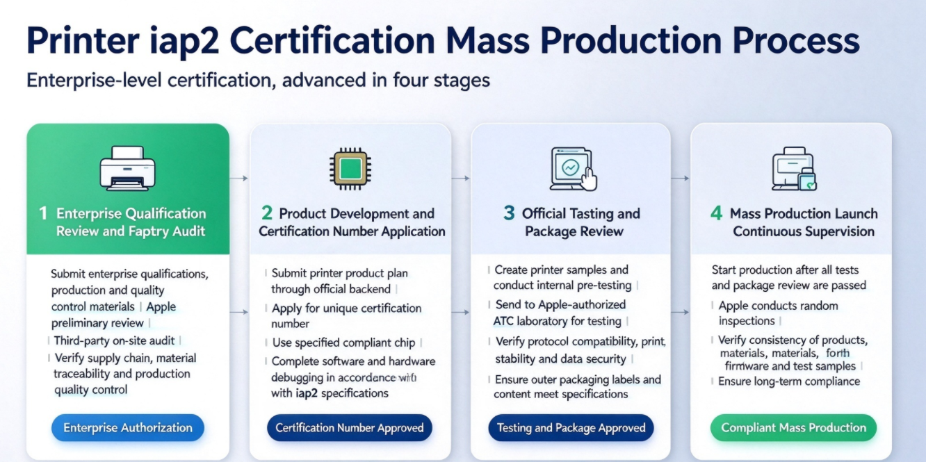 Practical Analysis of iap2 Certification: The Full Journey of iOS Printer Accessories—from Entry-Level to Mass Production(图2) 企业微信截图_17916294555056.png