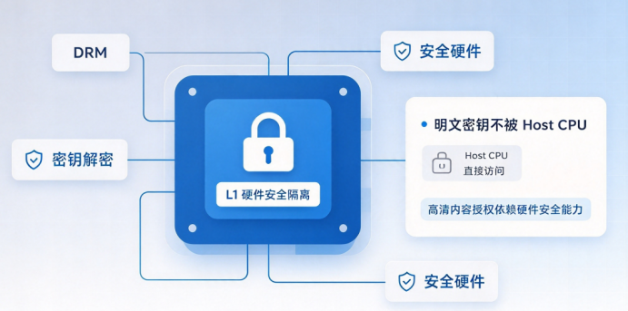 Google Widevine L1 认证门槛抬升:Android 11/12 新项目已停止受理申请(图3) image.png