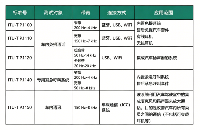 读懂车载 ITU 测试 把控语音通话核心品质(图1) 11610713-74df-46e9-b86c-fe39e3fee830.png