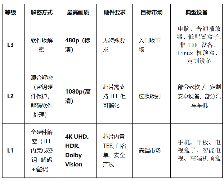 设备厂商出海必修课:Google Widevine认证全解析(图2) image.png
