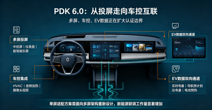 从投屏到车控:Android Auto认证2.0的规则重构与工程挑战(图2) image.png