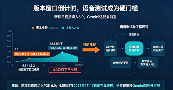 从投屏到车控:Android Auto认证2.0的规则重构与工程挑战(图4) image.png