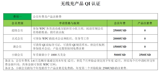 解读QI认证费用是多少