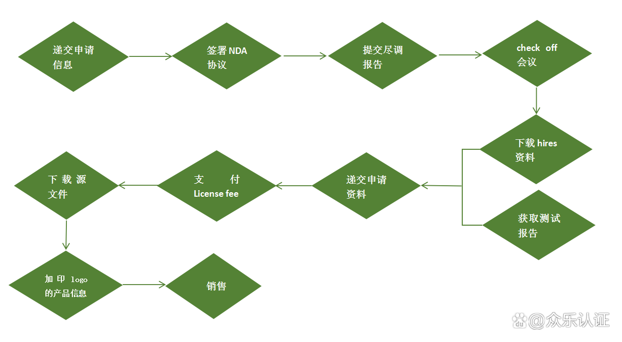 怎么办理Hi-Res金标认证？(图2)