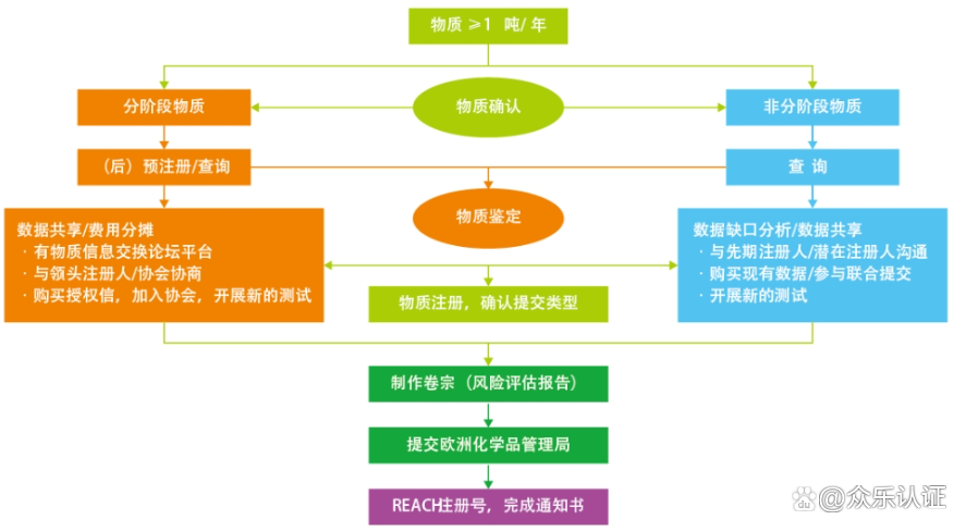 什么是REACH认证？注册流程是什么？(图3)