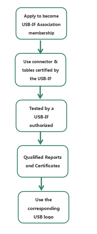 USB-IF流程图翻译docx.png