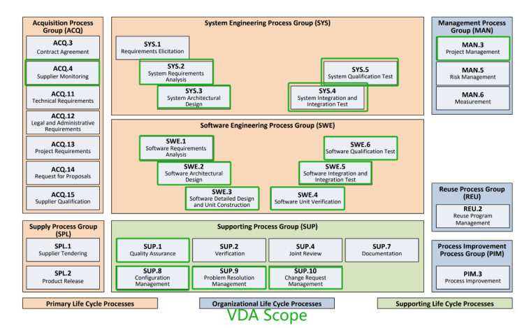 Automotive SPICE Process Assessment Model V3.1_Zhongle Certification ...