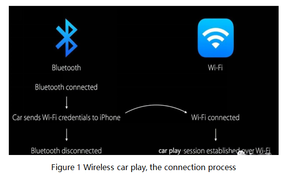 Wireless car play