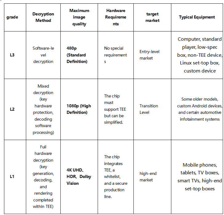 A Must-Take Course for Device Manufacturers Entering the Global Market: A Comprehensive Guide to Google Widevine Certification
