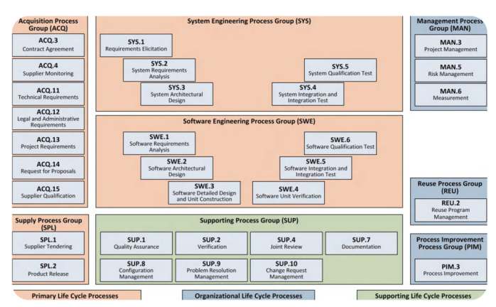 聊聊汽车行业那几张“入场券”:ASPICE、功能安全、网络安全和TISAX(图1) image.png