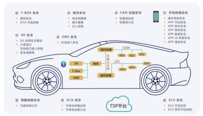 聊聊汽车行业那几张“入场券”:ASPICE、功能安全、网络安全和TISAX(图3) image.png